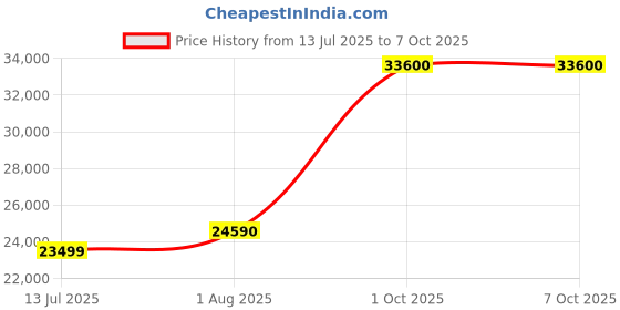 flipkart.com Zhiyun Fiveray F100 combo 2300 lx Camera LED Light Price History Graph from 13 Jul 2025 to 7 Oct 2025