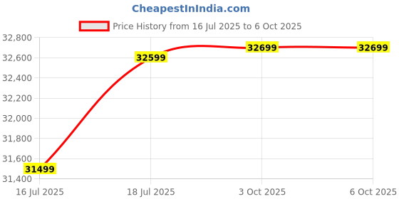 flipkart.com Zhiyun MOLUS X100 PRO 90 lx Camera LED Light Price History Graph from 16 Jul 2025 to 5 Oct 2025