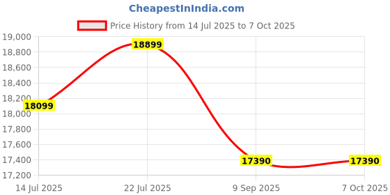 flipkart.com Zhiyun Molus X60 2680 lx Camera LED Light Price History Graph from 14 Jul 2025 to 7 Oct 2025