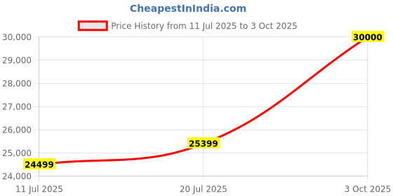 flipkart.com Zhiyun Molus X60 combo 2682 lx Camera LED Light Price History Graph from 11 Jul 2025 to 3 Oct 2025