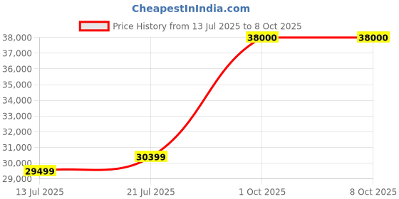 flipkart.com Zhiyun Molus X60 Pro 2681 lx Camera LED Light Price History Graph from 13 Jul 2025 to 7 Oct 2025