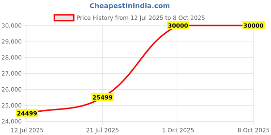 flipkart.com Zhiyun Molus X60 RGB 2010 lx Camera LED Light Price History Graph from 12 Jul 2025 to 7 Oct 2025