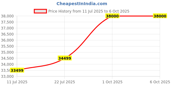 flipkart.com Zhiyun Molus X60 RGB pro 2010 lx Camera LED Light Price History Graph from 11 Jul 2025 to 6 Oct 2025
