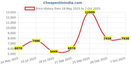 flipkart.com Zhiyun SMOOTH Q2 3 Axis Gimbal for Mobile Price History Graph from 24 May 2025 to 6 Oct 2025