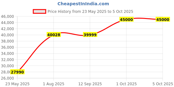 flipkart.com Zhiyun Weebill 3 Standard 3 Axis Gimbal for Camera Price History Graph from 23 May 2025 to 5 Oct 2025