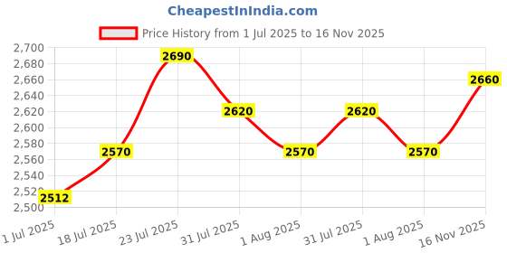 flipkart.com zhizuka BM800 Condenser Microphone with V8 Sound Card for Recording,Stream & Broadcast Microphone zhizuka Price History Graph from 1 Jul 2025 to 16 Nov 2025