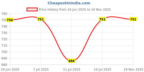 flipkart.com zhizuka MC06 Anti-Theft Door Alarm, Magnetic Wireless Sensor Alarm for Home Security Door & Window Door Window Alarm zhizuka Price History Graph from 24 Jun 2025 to 18 Nov 2025