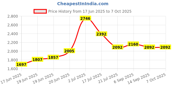 flipkart.com zhizuka Telescope Zoom 90X HD Focus Astronomical Refractor with Portable Tripod Stand Reflecting Telescope Price History Graph from 17 Jun 2025 to 7 Oct 2025