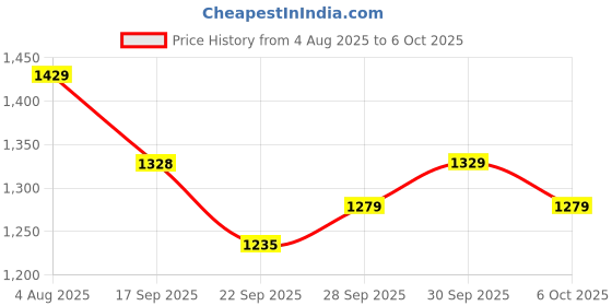 flipkart.com zhola Multifunctional Large Capacity Portable Foldable Travelling Bag for Mother Diaper Bag zhola Price History Graph from 4 Aug 2025 to 6 Oct 2025