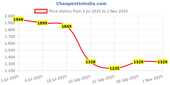 flipkart.com zhola Multifunctional Large Capacity Portable Foldable Travelling Bag for Mother Diaper Bag zhola Price History Graph from 3 Jul 2025 to 1 Nov 2025
