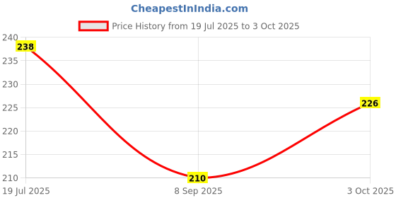flipkart.com zhomcollection Supper Smooth Sticker pyramid Speed Triangle Magic Cube zhomcollection Price History Graph from 19 Jul 2025 to 3 Oct 2025