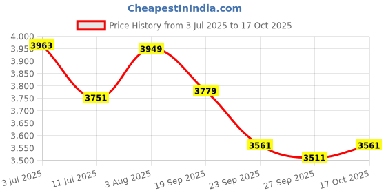 flipkart.com zhoosh 3 Side Interlocked with ROOF for Practice (100 x10 ft) Cricket Net zhoosh Price History Graph from 3 Jul 2025 to 17 Oct 2025