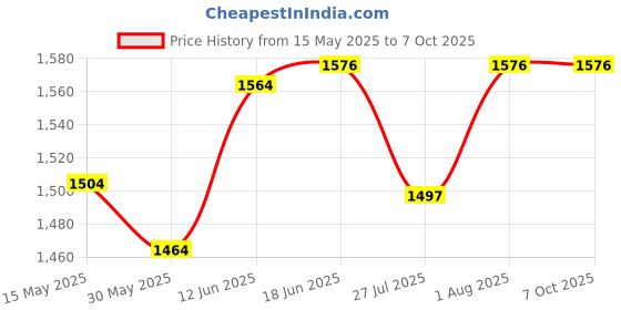 flipkart.com zhoosh Monkey Pigeon Protection Net for Balcony Camping Net zhoosh Price History Graph from 15 May 2025 to 6 Oct 2025
