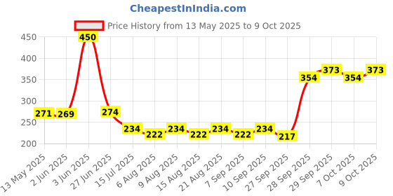 flipkart.com zhoosh Multipurpose White Antibird and Safety Nets (6X8 ft) Camping Net zhoosh Price History Graph from 13 May 2025 to 9 Oct 2025