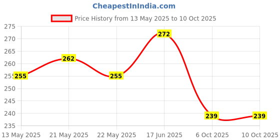 flipkart.com zhoosh Nylon Volleyball Net (Black) Volleyball Net zhoosh Price History Graph from 13 May 2025 to 10 Oct 2025