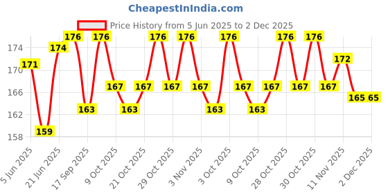 flipkart.com zhoosh Space Marker Pack of 10 zhoosh Price History Graph from 5 Jun 2025 to 2 Dec 2025