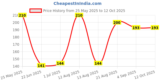 flipkart.com zhosy single band bobmarly Men Wrist Band zhosy Price History Graph from 25 May 2025 to 11 Oct 2025