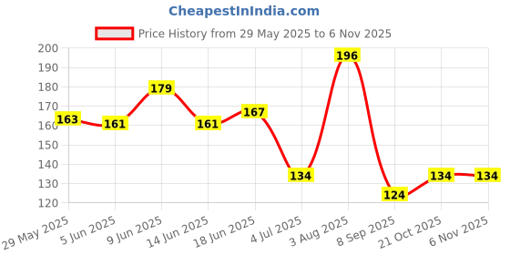 flipkart.com zhunmun Bathing Sponge Set Of 2 Soft Baby Bath Sponge for Bathing Loofah For Women And Men And New Born Baby zhunmun Price History Graph from 29 May 2025 to 6 Nov 2025