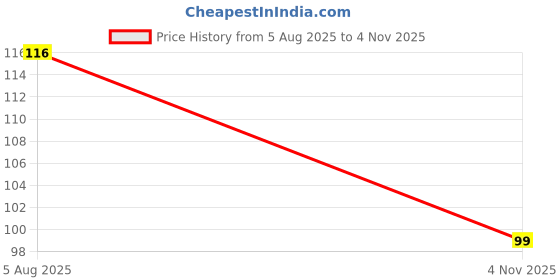 flipkart.com zhunmun Professional Slant Tip Tweezer & Blackhead Remover Needles for Blackhead zhunmun Price History Graph from 5 Aug 2025 to 4 Nov 2025