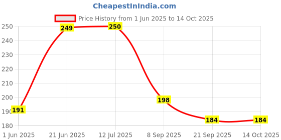 flipkart.com ziaro Scissors And Measuring Tape for Office, Art & Craft, Cloth Cutting & Sewing Scissors ziaro Price History Graph from 1 Jun 2025 to 14 Oct 2025