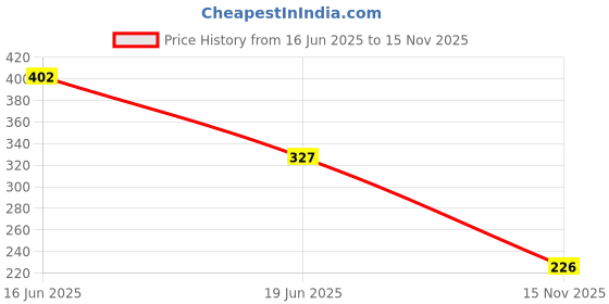 flipkart.com ziaro Set top Box Stand | WiFi Router Holder Wooden Wall Shelves | Setup Box Stand Wooden Wall Shelf ziaro Price History Graph from 16 Jun 2025 to 15 Nov 2025