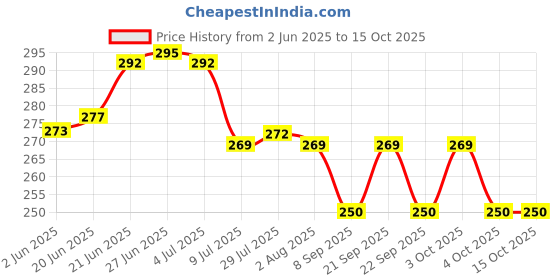 flipkart.com ziasi Plastic Fridge Container- 7700 ml ziasi Price History Graph from 2 Jun 2025 to 15 Oct 2025