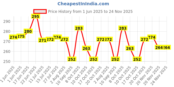 flipkart.com ziasi Plastic Fridge Container- 7700 ml ziasi Price History Graph from 1 Jun 2025 to 24 Nov 2025