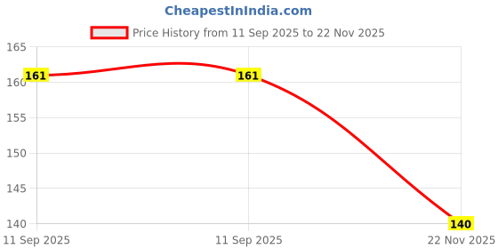 flipkart.com zibell Knitted White Elastic zibell Price History Graph from 11 Sep 2025 to 22 Nov 2025