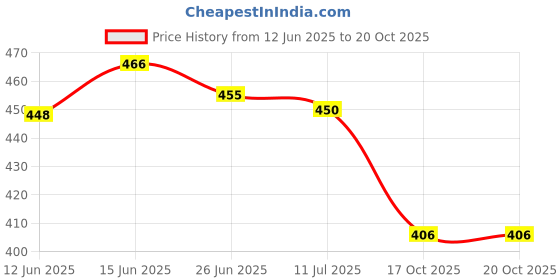 flipkart.com zibia Women Wedges Sandal zibia Price History Graph from 12 Jun 2025 to 20 Oct 2025
