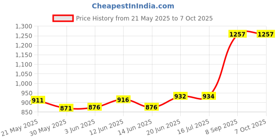 flipkart.com zibuyu 2 Piece Mouse Trap,Rat Trap Easy to Carry with Handle Safe and Clean Live Trap zibuyu Price History Graph from 21 May 2025 to 6 Oct 2025