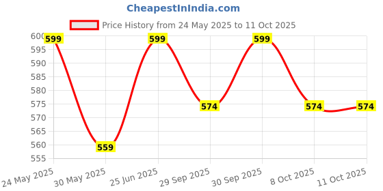 flipkart.com zibuyu 32 cm Rodent Catching Cage Set for Humane Method Live Trap zibuyu Price History Graph from 24 May 2025 to 11 Oct 2025
