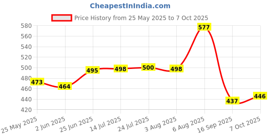 flipkart.com zibuyu 3pcs 360 Degree Rotating Garden Sprinkler Set Adjustable Lawn Watering System 1 L Hose-end Sprayer zibuyu Price History Graph from 25 May 2025 to 7 Oct 2025