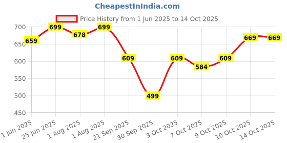 flipkart.com zibuyu 3Pcs Beverage Can Sleeves Silicone Anti Slip Zip Top zibuyu Price History Graph from 1 Jun 2025 to 13 Oct 2025