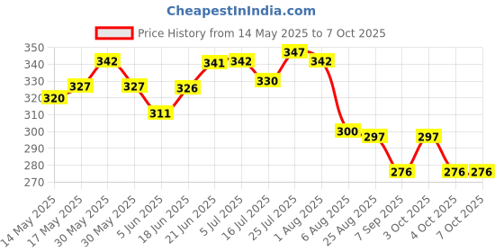 flipkart.com zibuyu 500ml Portable Bidet Spray for Travel with Angled Nozzle Spray Bidet Nozzle zibuyu Price History Graph from 14 May 2025 to 7 Oct 2025
