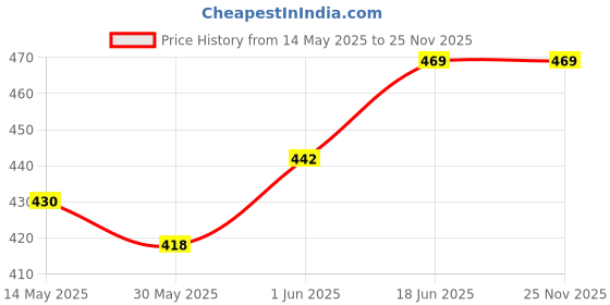 flipkart.com zibuyu 7-day Rainbow Day Night Travel Case Dual Compartment Pill Box zibuyu Price History Graph from 14 May 2025 to 25 Nov 2025