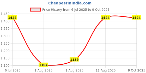 flipkart.com zibuyu 730 g Baby Formula Dispenser with Scoop , Foodgrade PP Double Layer Anti-Leak- Plastic zibuyu Price History Graph from 6 Jul 2025 to 9 Oct 2025