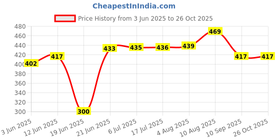 flipkart.com zibuyu Adjustable Flow 4 Nozzle Garden Sprayer Water Pipe for Expanded Irrigation Area 1 L Hand Held Sprayer zibuyu Price History Graph from 3 Jun 2025 to 26 Oct 2025