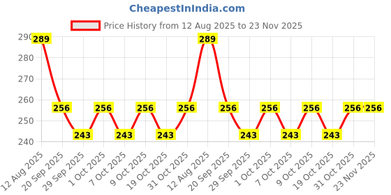 flipkart.com zibuyu Cartoon Straw Covers Universal 10mm Silicone Caps 4 Colors zibuyu Price History Graph from 12 Aug 2025 to 22 Nov 2025