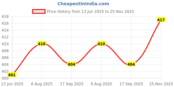 flipkart.com zibuyu Cat Feeding Bowl Elevated Feeding Bowl for Cat Round Cat Food Bowl Plastic Pet Bowl zibuyu Price History Graph from 13 Jun 2025 to 25 Nov 2025
