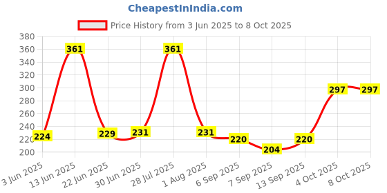 flipkart.com Zibuyu Goodtechnical Treadmill Universal Magnet Safety Key Goodtechnical Treadmill Universal Magnet Safety Key Price History Graph from 3 Jun 2025 to 8 Oct 2025