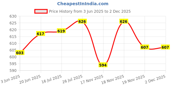 flipkart.com zibuyu Knock-pad Espresso Knock Box Espresso Machine Accessories Personal Coffee Maker zibuyu Price History Graph from 3 Jun 2025 to 1 Dec 2025