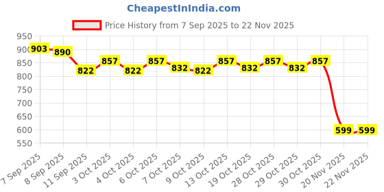 flipkart.com zibuyu Mini Sewing Machine Quilt Tacking Gun Micro Stitch Tool Purple Taging Gun zibuyu Price History Graph from 7 Sep 2025 to 22 Nov 2025