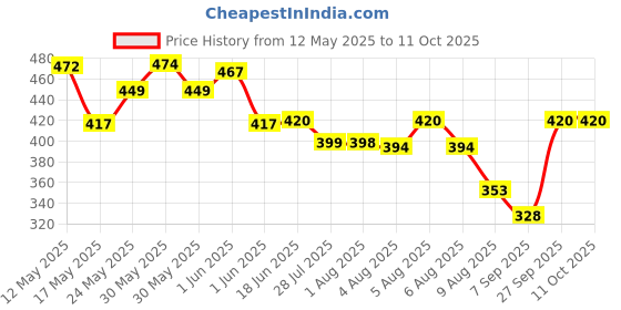 flipkart.com zibuyu Portable Travel Bidet Handheld Jet Spray with 2 Nozzles Bag Postpartum 500ml Bidet Nozzle zibuyu Price History Graph from 12 May 2025 to 10 Oct 2025