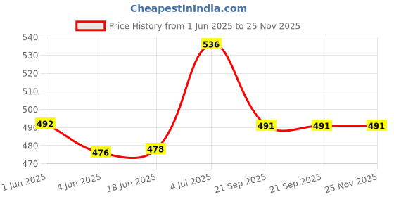 flipkart.com Zibuyu Replacement Brush Heads Compatible With Pack of 8 Generic Toothbrush Heads Electric Toothbrush Price History Graph from 1 Jun 2025 to 25 Nov 2025