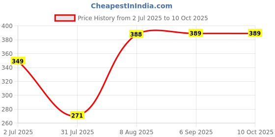 flipkart.com zibuyu Reusable Coffee Filter Pods Compatible with Nespresso 2Pcs Indian Coffee Filter zibuyu Price History Graph from 2 Jul 2025 to 10 Oct 2025