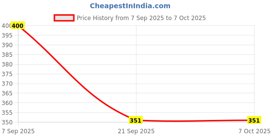 flipkart.com zibuyu Silicone Pacifier Holder Pink Star Storage Case with Strap for Stroller and Crib Soother zibuyu Price History Graph from 7 Sep 2025 to 7 Oct 2025