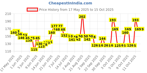 flipkart.com zibuyu Slicker Dog Comb Brush Pet Grooming Brush Daily Use to Clean Loose Fur & Dirt Slicker Brushes forDog zibuyu Price History Graph from 17 May 2025 to 15 Oct 2025