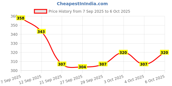flipkart.com zibuyu Straight Drinking Straw zibuyu Price History Graph from 7 Sep 2025 to 6 Oct 2025