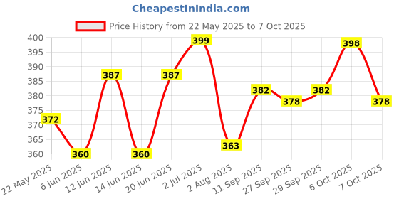 flipkart.com zibuyu Straight Drinking Straw zibuyu Price History Graph from 22 May 2025 to 7 Oct 2025