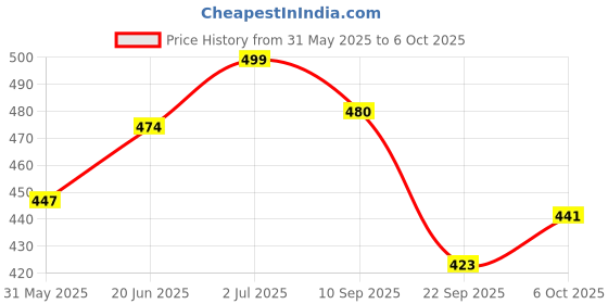 flipkart.com zibuyu Straight Drinking Straw zibuyu Price History Graph from 31 May 2025 to 6 Oct 2025
